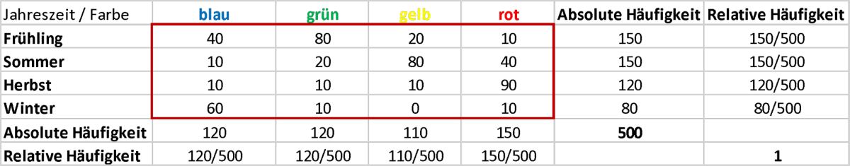 Kreuztabelle visualisiert