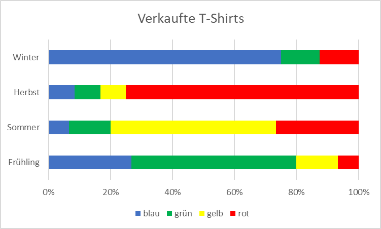 Kreuztabelle visualisiert t-shirts