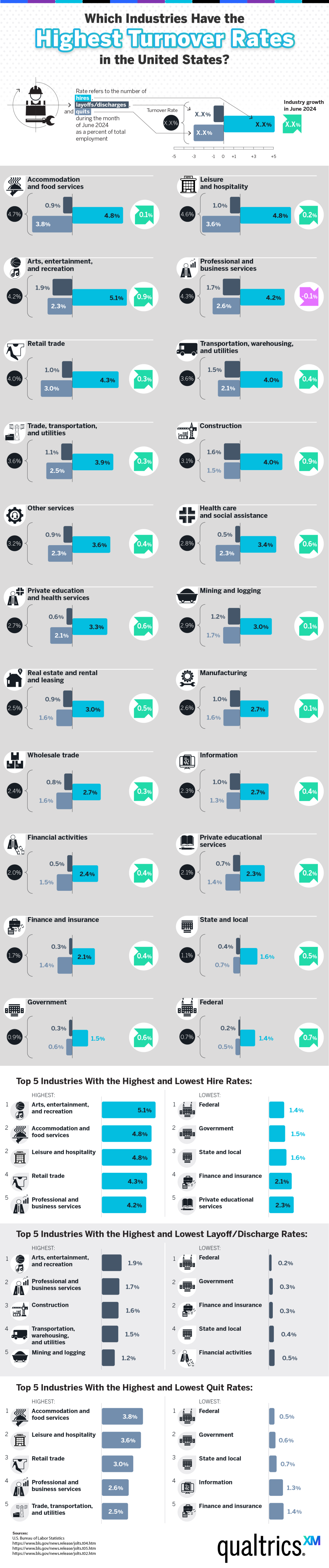 Infographic displaying employee turnover rates across US industries, with data on hires, layoffs, and quits by sector