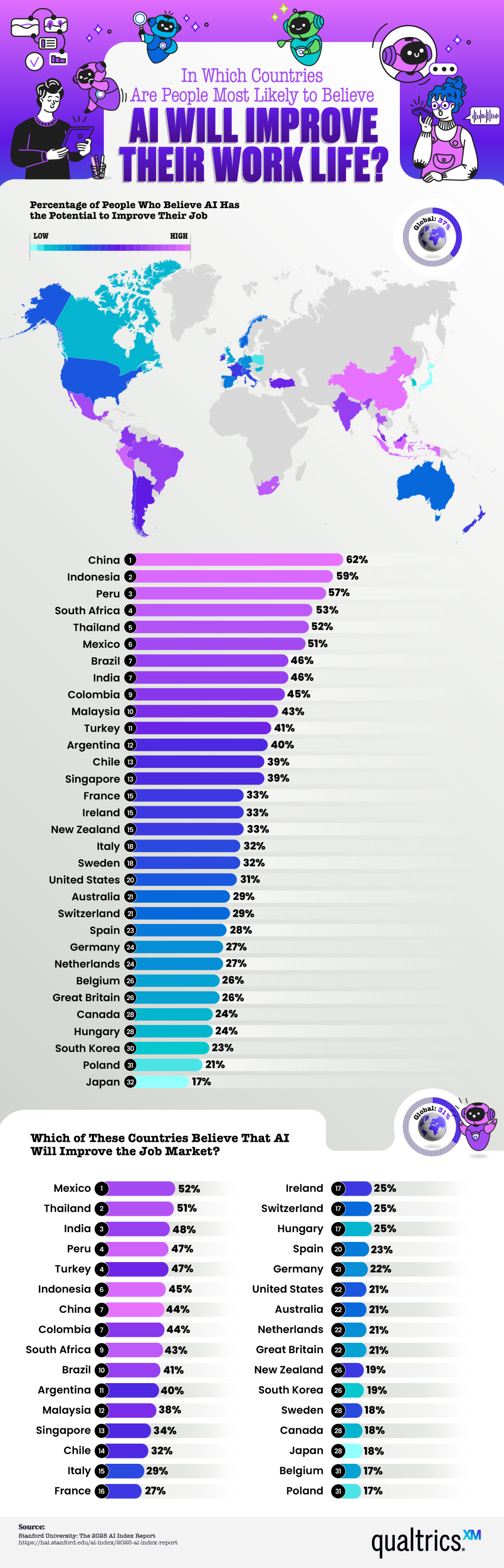 Infographic showing global attitudes on AI's potential to improve work life and job markets