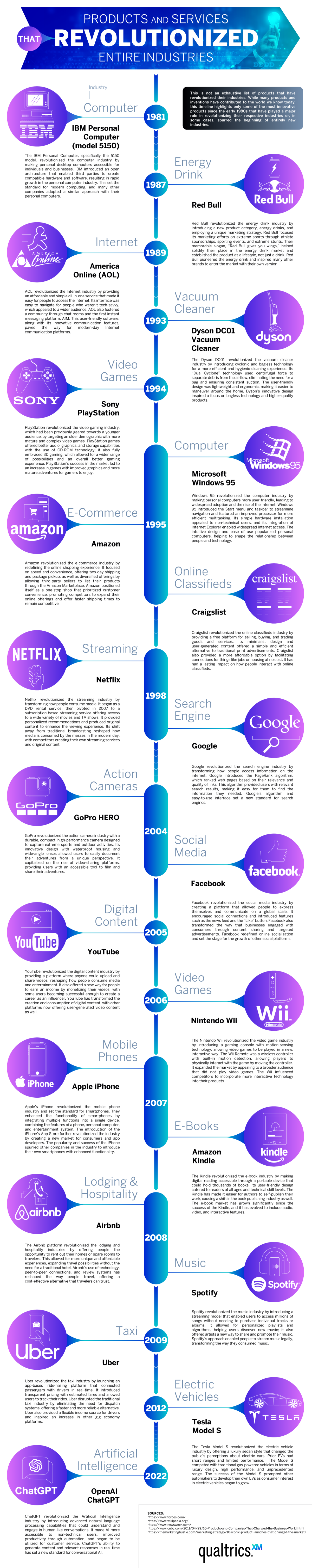 Vertical timeline infographic showing 21 industry-revolutionizing products from 1981-2022, including IBM PC, Red Bull, PlayStation, Google, iPhone, Netflix, and ChatGPT