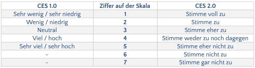 Skalenvergleich zwischen CES 1.0 (aufwandsbasiert: sehr wenig bis sehr viel) und CES 2.0 (zustimmungsbasiert: stimme voll zu bis stimme gar nicht zu) auf einer Skala von 1-7