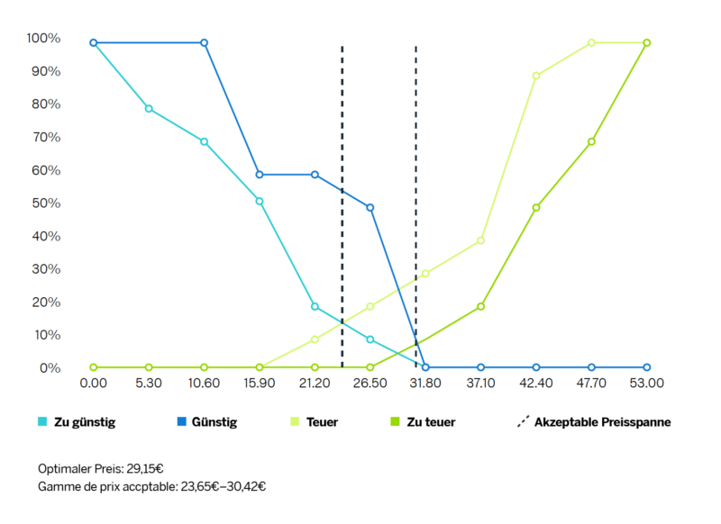 Van Westendorp Methode