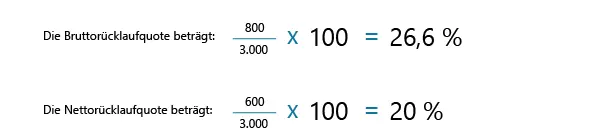Berechnung der Rücklaufquoten: Die Bruttorücklaufquote beträgt 800 geteilt durch 3.000 mal 100 gleich 26,6 Prozent. Die Nettorücklaufquote beträgt 600 geteilt durch 3.000 mal 100 gleich 20 Prozent.