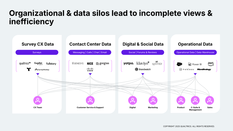 Visual titled "Organizational & data silos lead to incomplete views & inefficiency" showing how data from CX surveys, contact centers, digital and social channels, and operational systems can be siloed and provide an incomplete picture for decision makers.