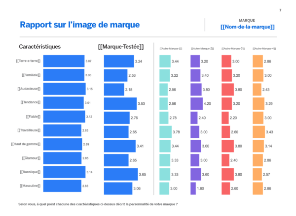 Résultats des questionnaires d’image de marque