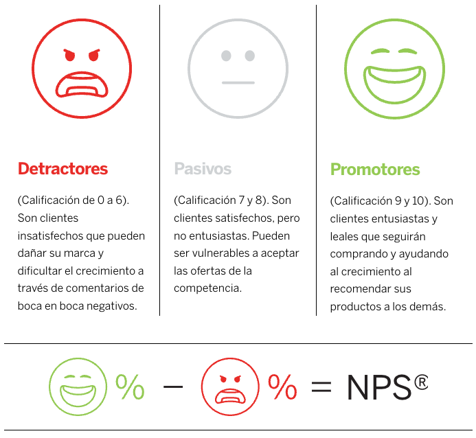 Infografía del NPS®: Detractores (0-6), Pasivos (7-8) y Promotores (9-10). Fórmula: % Promotores − % Detractores = NPS®.
