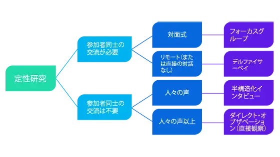 定性研究のWebグラフ
