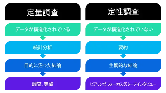 定量調査と定性調査 