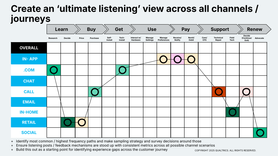 Visual titled "Create an ‘ultimate listening’ view across all channels / journeys" that shows how a CX team can assess all touchpoints across a customer journey 
