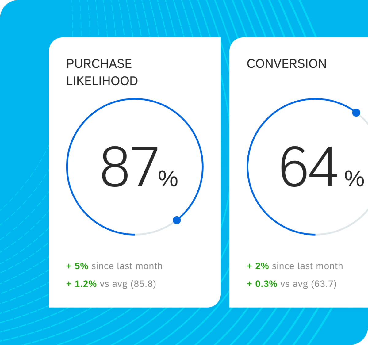 Purchase likelihood 87%