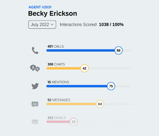 Agent performance card.