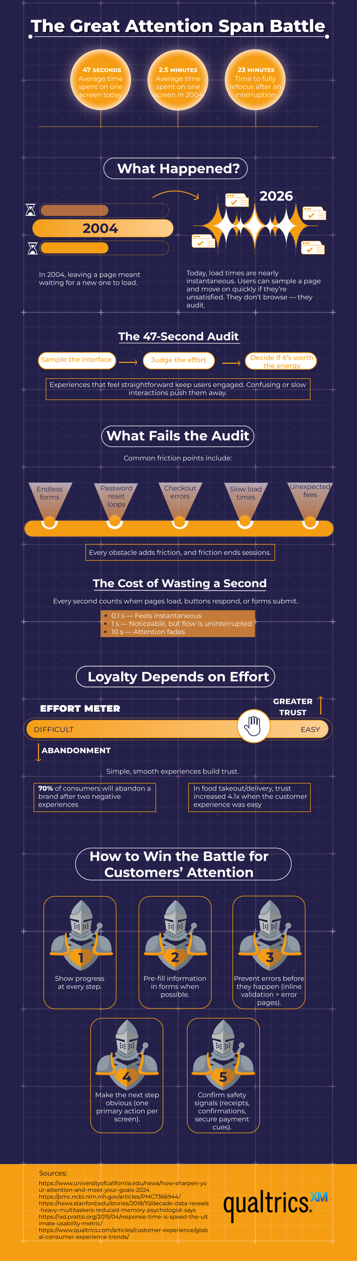 Infographic titled 'The Great Attention Span Battle' by Qualtrics, showing how average screen time has dropped from 2.5 minutes in 2004 to 47 seconds today, and exploring the causes, costs, and solutions for shrinking user attention spans in digital experiences.
