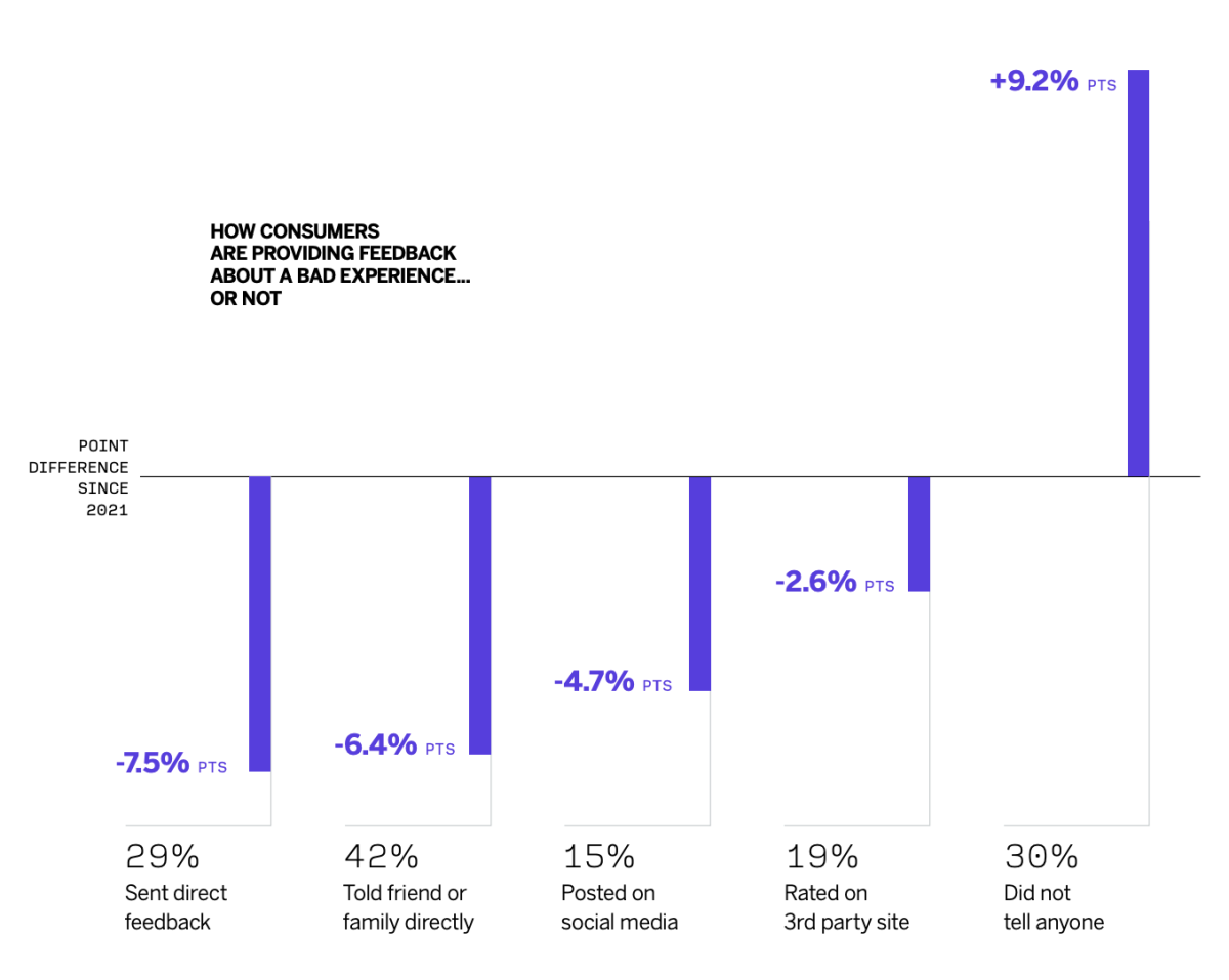 How consumers are providing feedback about a bad experience.
