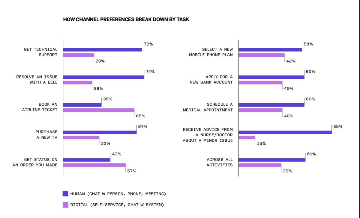 Channel preferences by task.