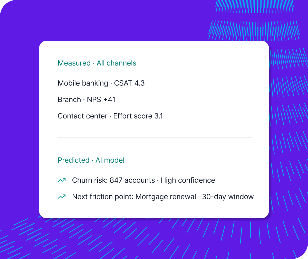 Dashboard showing measured CX scores across banking channels and AI-predicted churn risk for 847 accounts, with mortgage renewal flagged as next friction point.