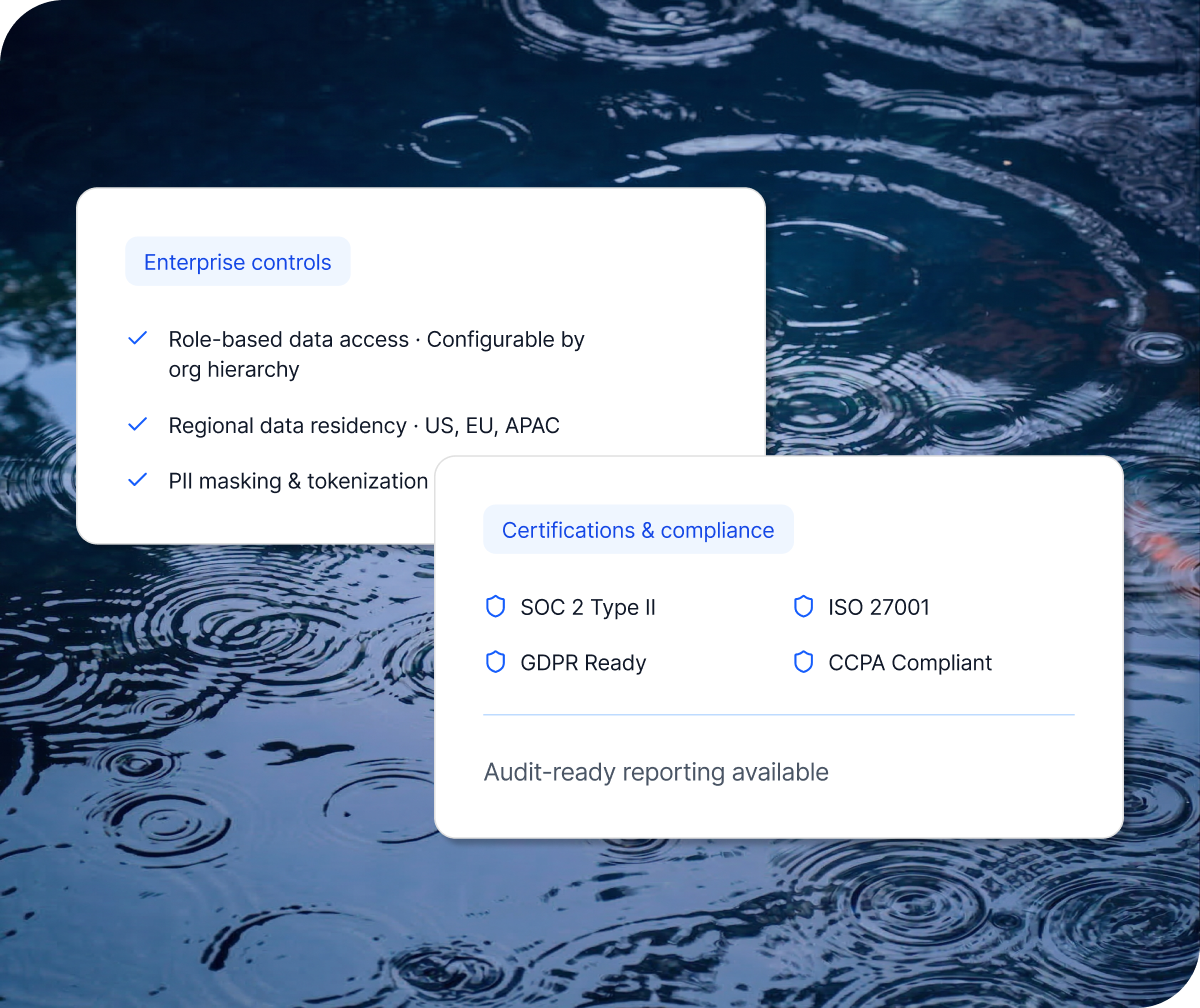 Two cards showing enterprise security features: role-based access, regional data residency, and PII masking, plus SOC 2 Type II, ISO 27001, GDPR, and CCPA certifications with audit-ready reporting.