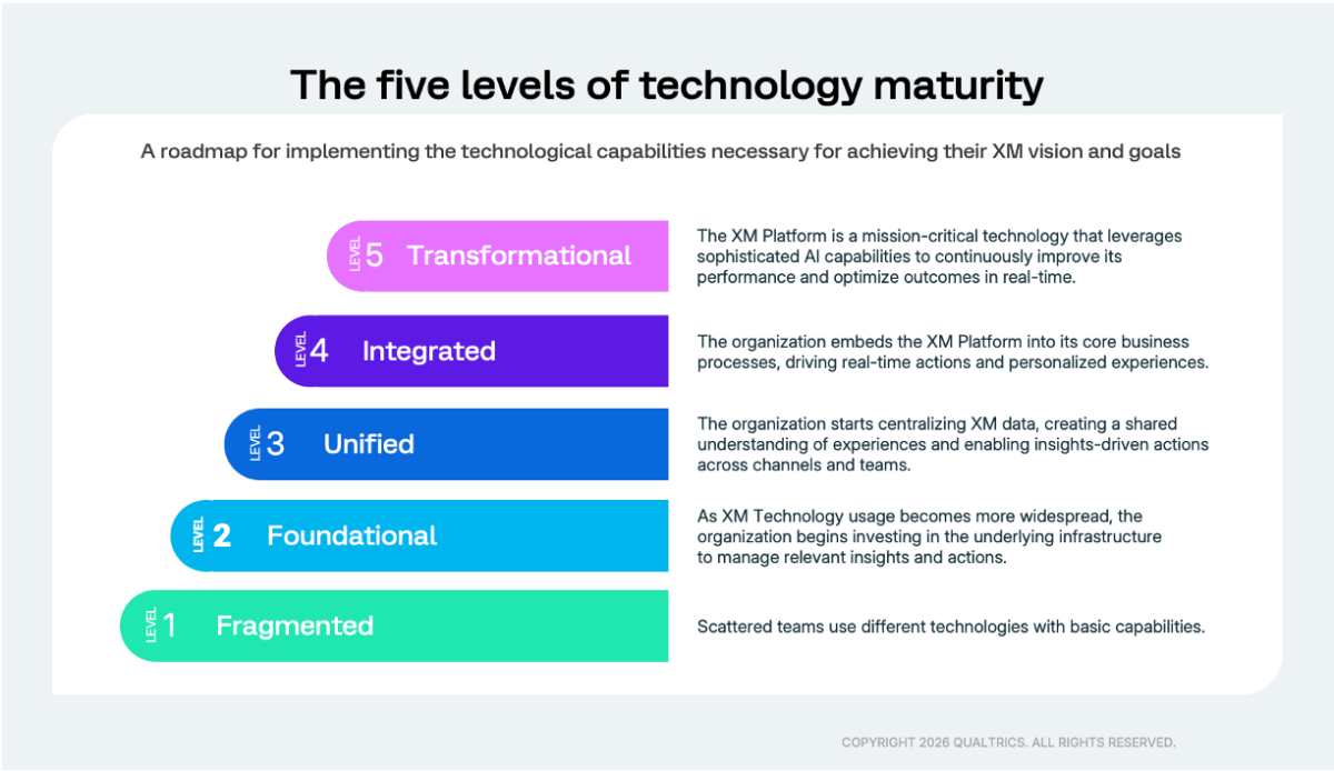 The five levels of technology maturity