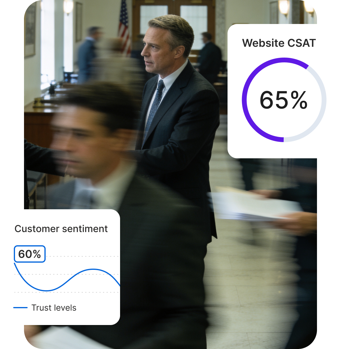 Government office scene overlaid with two data cards: website CSAT at 65% and customer sentiment trust levels at 60%.