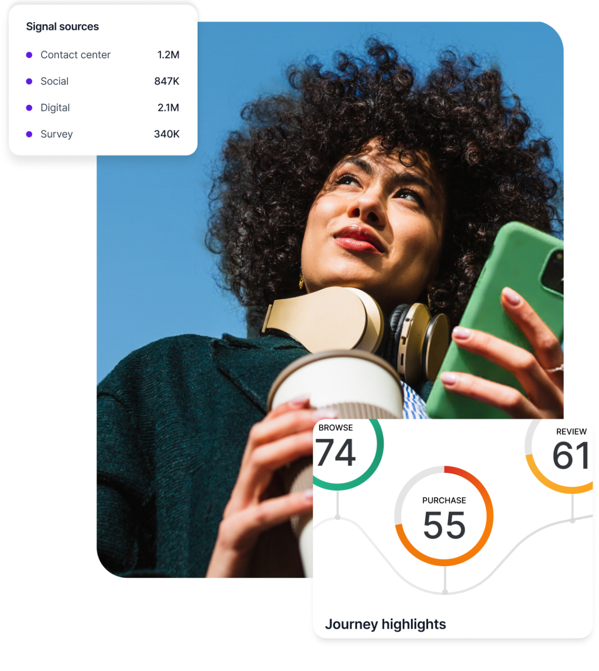 Woman looking upward while holding a smartphone, overlaid with a Signal sources panel showing 2.1M digital and 1.2M contact center signals, and a Journey highlights card with Browse, Purchase, and Review scores.