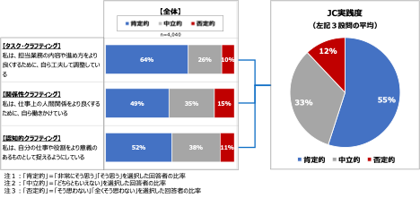 注１︓「肯定的」＝「⾮常にそう思う」「そう思う」を選択した回答者の⽐率 注２︓「中⽴的」＝「どちらともいえない」を選択した回答者の⽐率 注３︓「否定的」＝「そう思わない」「全くそう思わない」を選択した回答者の⽐率