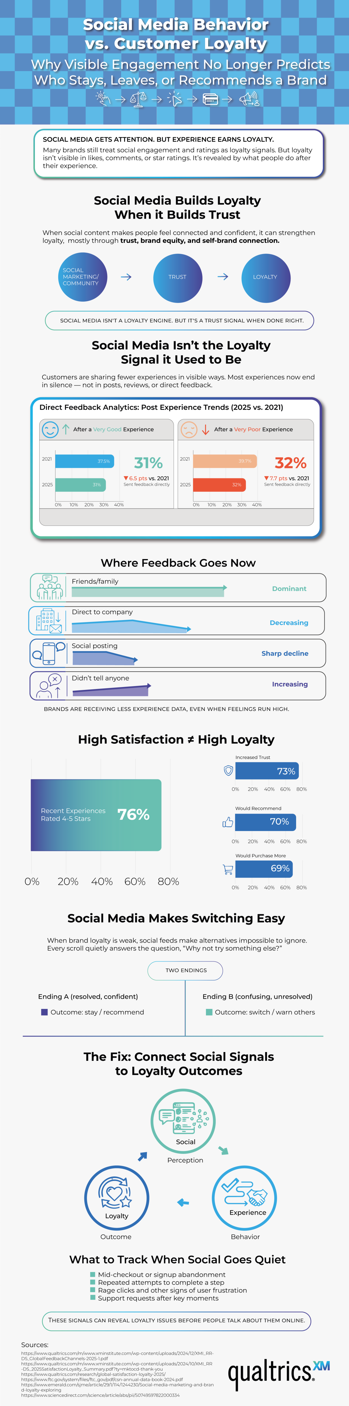 Qualtrics infographic: Social media behavior vs. customer loyalty data showing 76% high satisfaction ratings don't guarantee loyalty, and why experience signals outperform social engagement metrics in predicting brand retention and recommendations