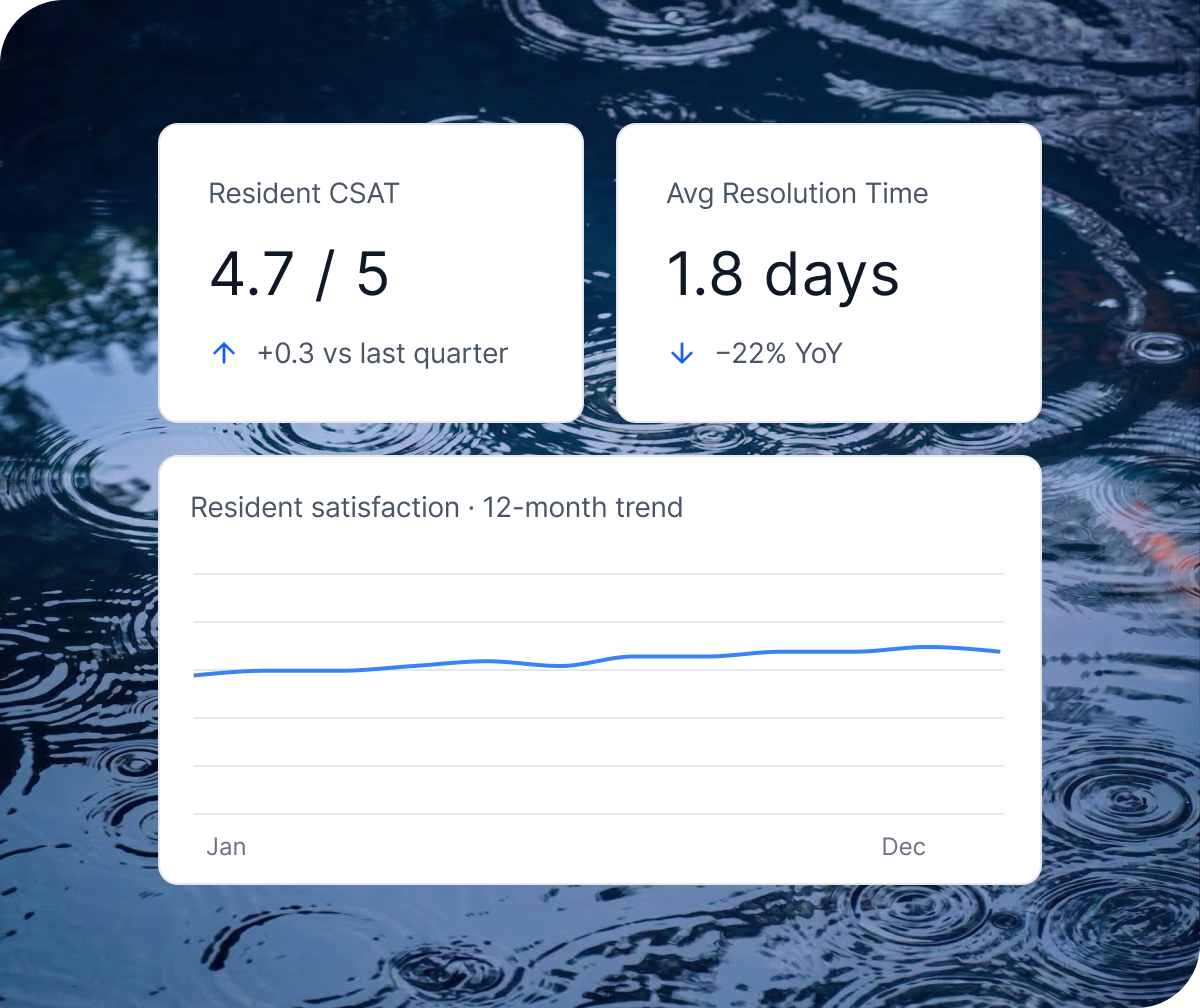 Three cards showing resident CSAT at 4.7 (up 0.3 vs last quarter), resolution time at 1.8 days (down 22% YoY), and a steadily rising 12-month satisfaction trend.