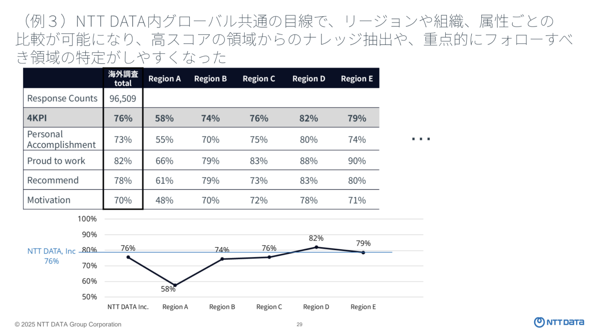 NTT Graph