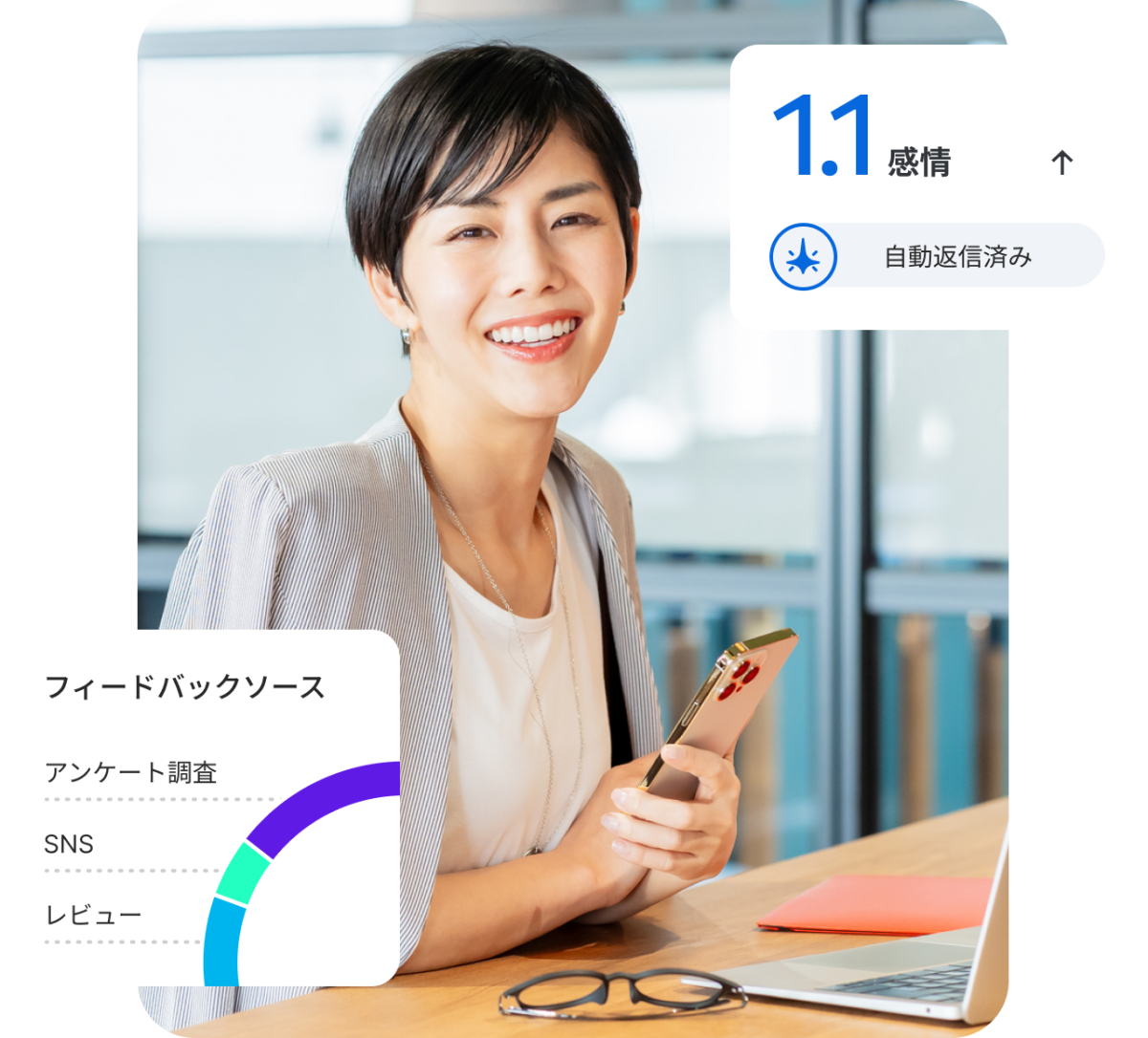スマートフォンを持つ笑顔の女性と、感情スコア1.1上昇・自動返信済みおよびアンケート・SNS・レビューのフィードバックソースダッシュボード。