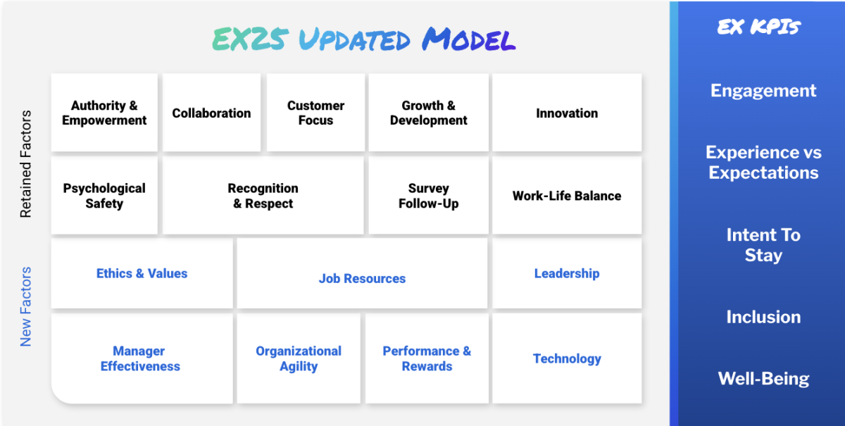 Diagram titled "EX25 Updated Model" displaying a grid of employee experience factors categorized into "Retained Factors" and "New Factors," alongside a side panel listing "EX KPIs" like Engagement and Well-Being.