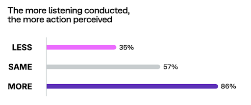 Horizontal bar chart titled "The more listening conducted, the more action perceived" showing percentages for Less (35%), Same (57%), and More (86%).