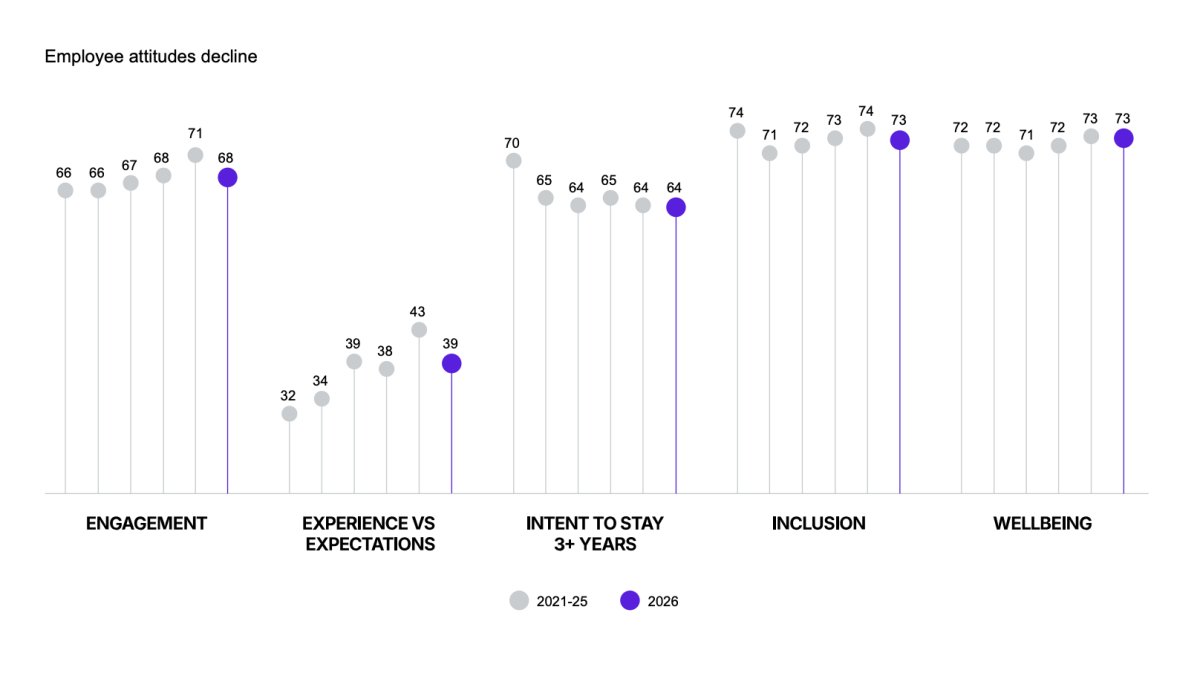 Lollipop chart titled "Employee attitudes decline" comparing metrics from 2021–2025 (grey) to 2026 (purple).