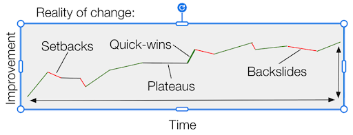 Line graph titled "Reality of change" showing improvement over time as a non-linear path featuring setbacks, quick-wins, plateaus, and backslides.