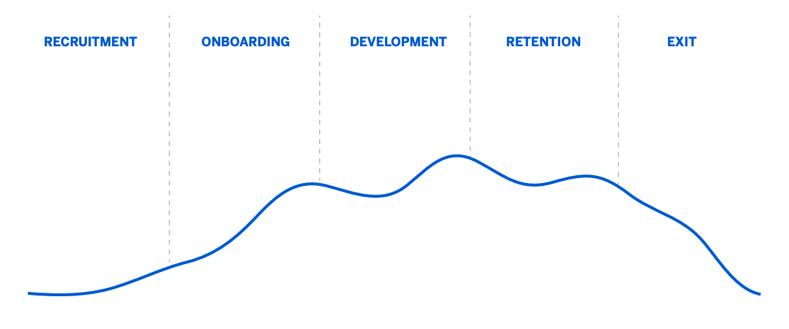 A wavy line graph showing the employee lifecycle stages: recruitment, onboarding, development, retention, and exit.