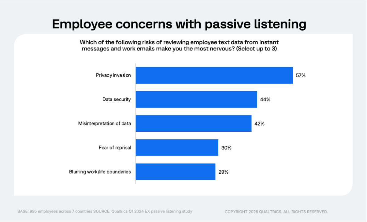 Employee concerns with passive listening percentages