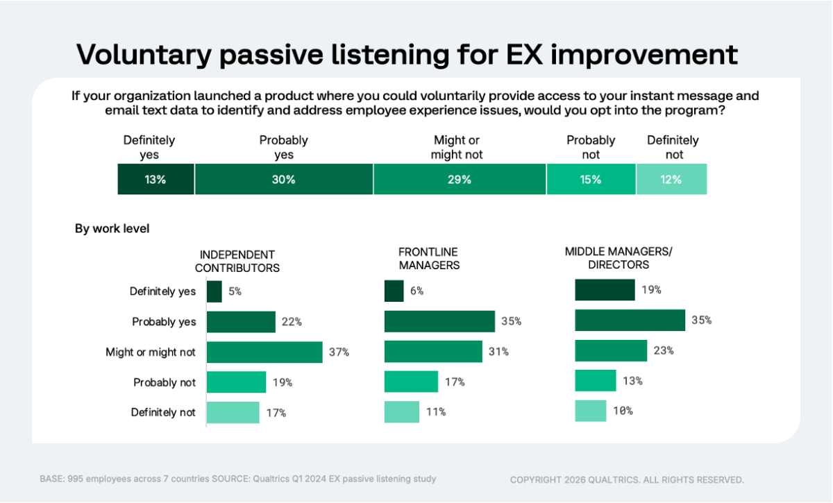Voluntary passive listening by work level percentages