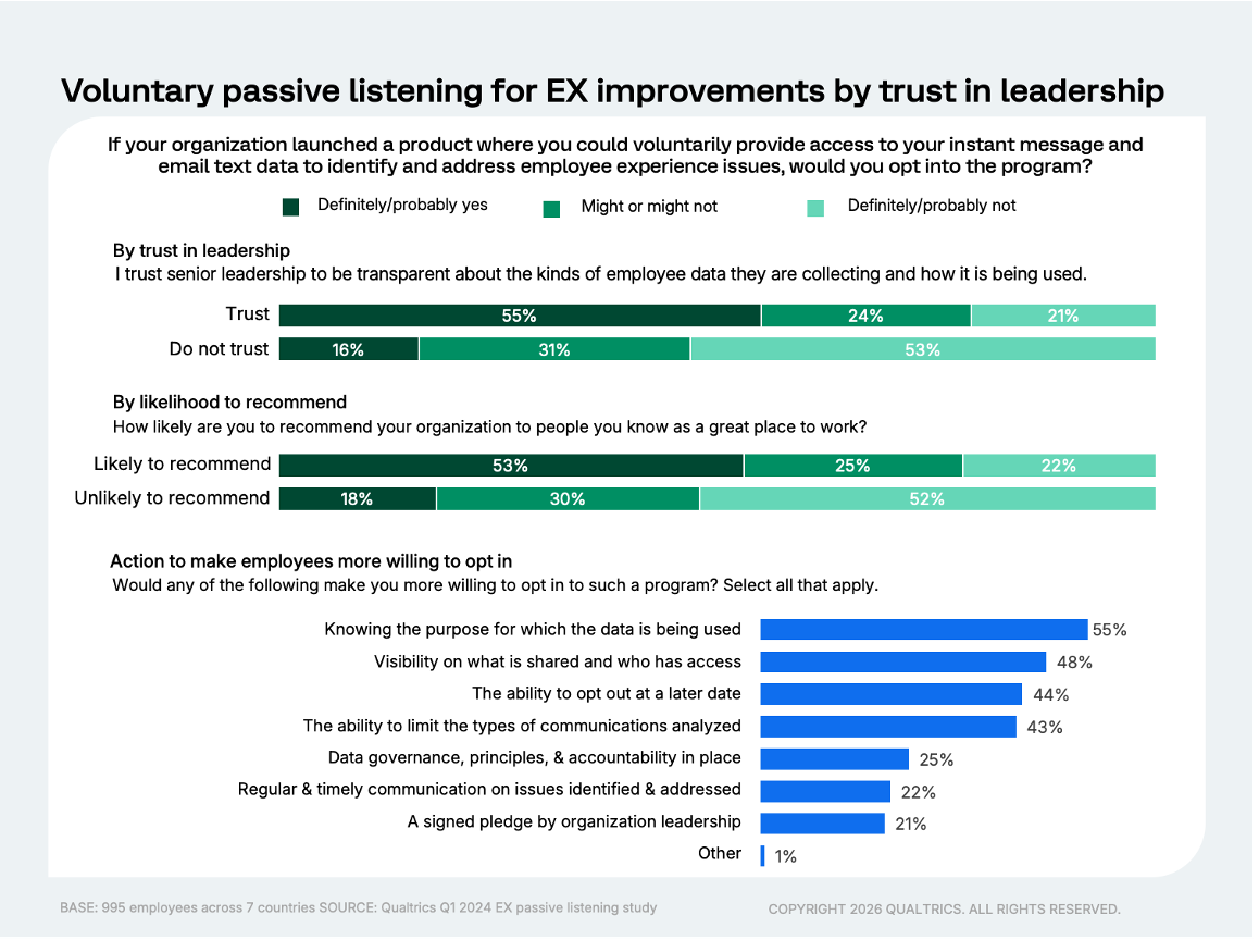 voluntary passive listening for EX improvements by trust in leadership