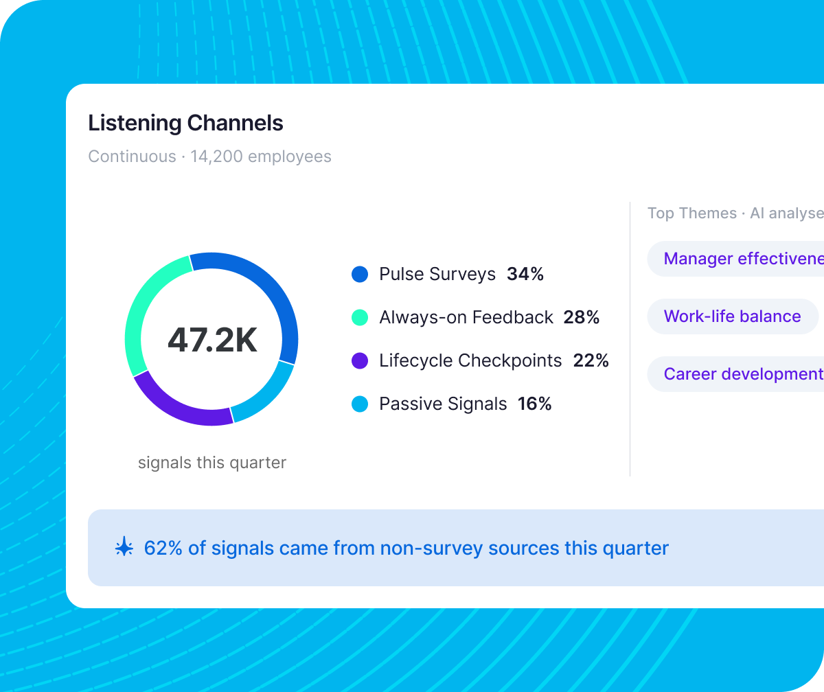 Listening Channels dashboard: 47.2K quarterly signals across pulse surveys 34%, always-on feedback 28%, lifecycle checkpoints 22%, passive signals 16%; 62% from non-survey sources.