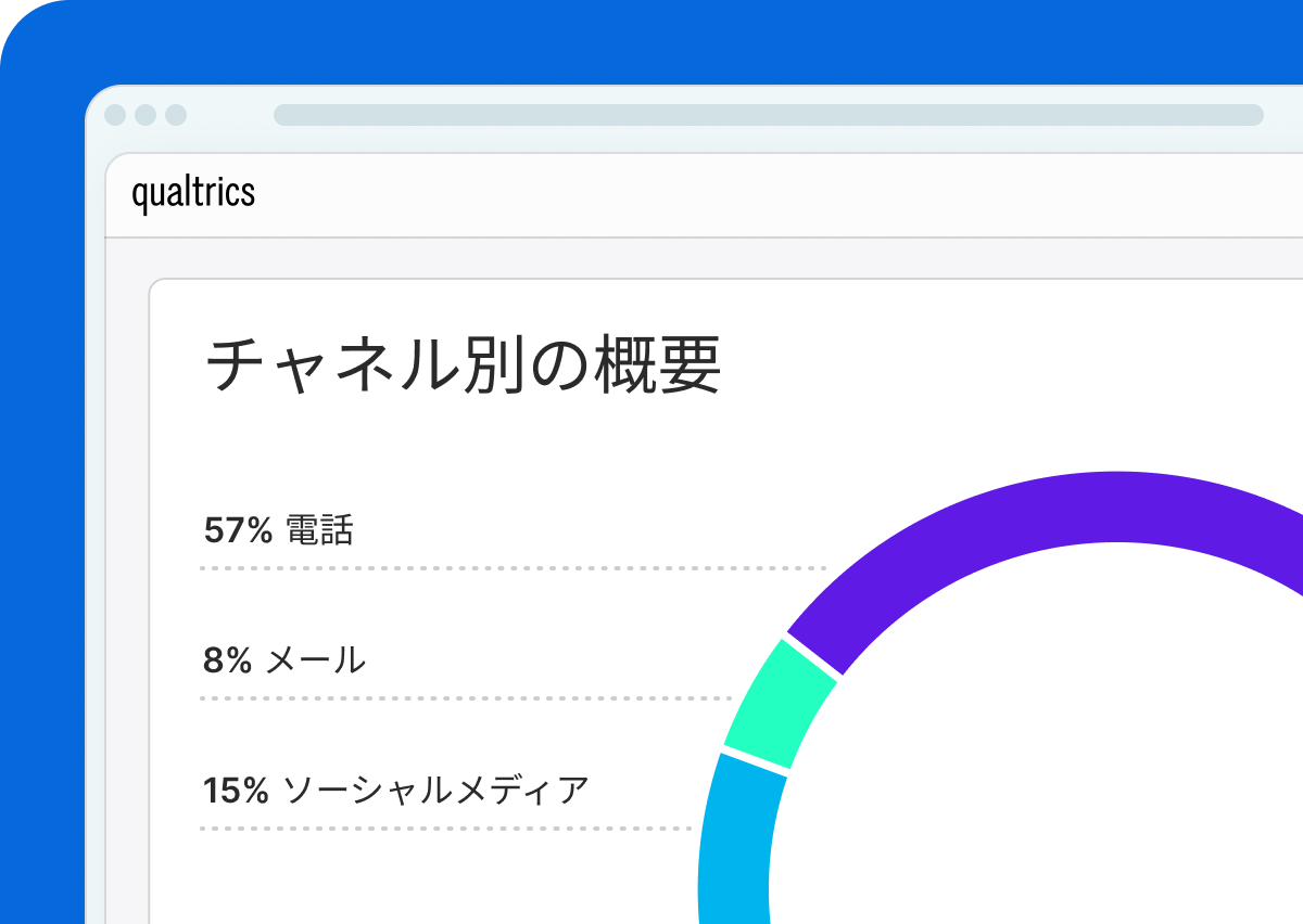 Qualtricsのチャネル別概要ダッシュボード。電話57%、ソーシャルメディア15%、メール8%の内訳をドーナツグラフで表示。