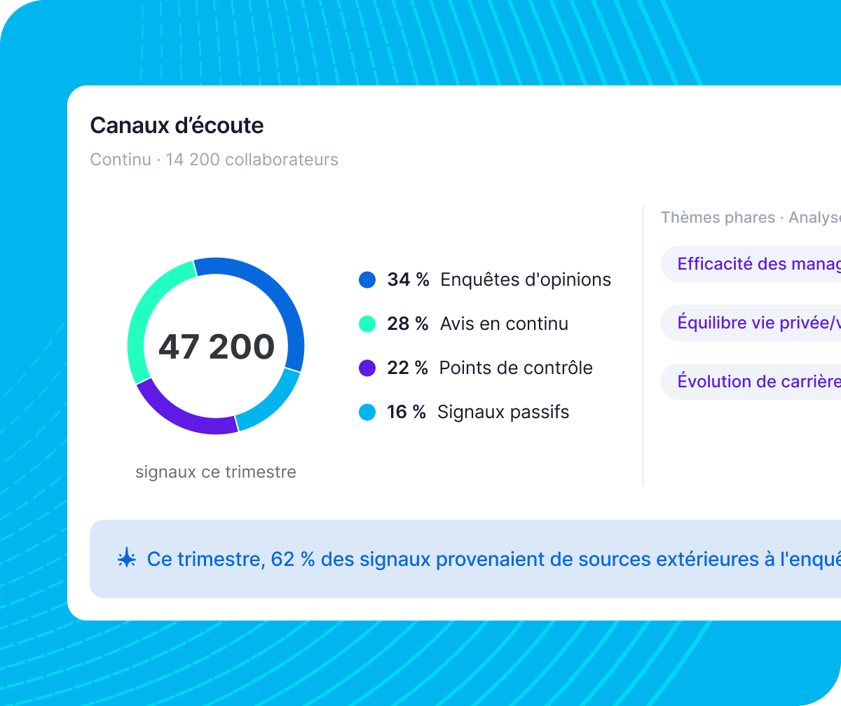 47 200 signaux trimestriels répartis en enquêtes d'opinions 34 %, avis en continu 28 %, points de contrôle 22 %, signaux passifs 16 %.