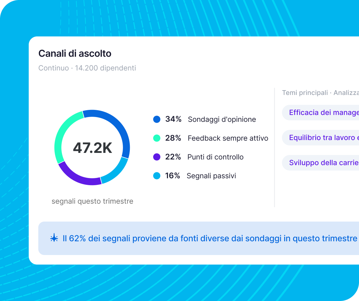 Canali di ascolto: 47,2K segnali trimestrali suddivisi in sondaggi d'opinione 34%, feedback sempre attivo 28%, punti di controllo 22%, segnali passivi 16%.