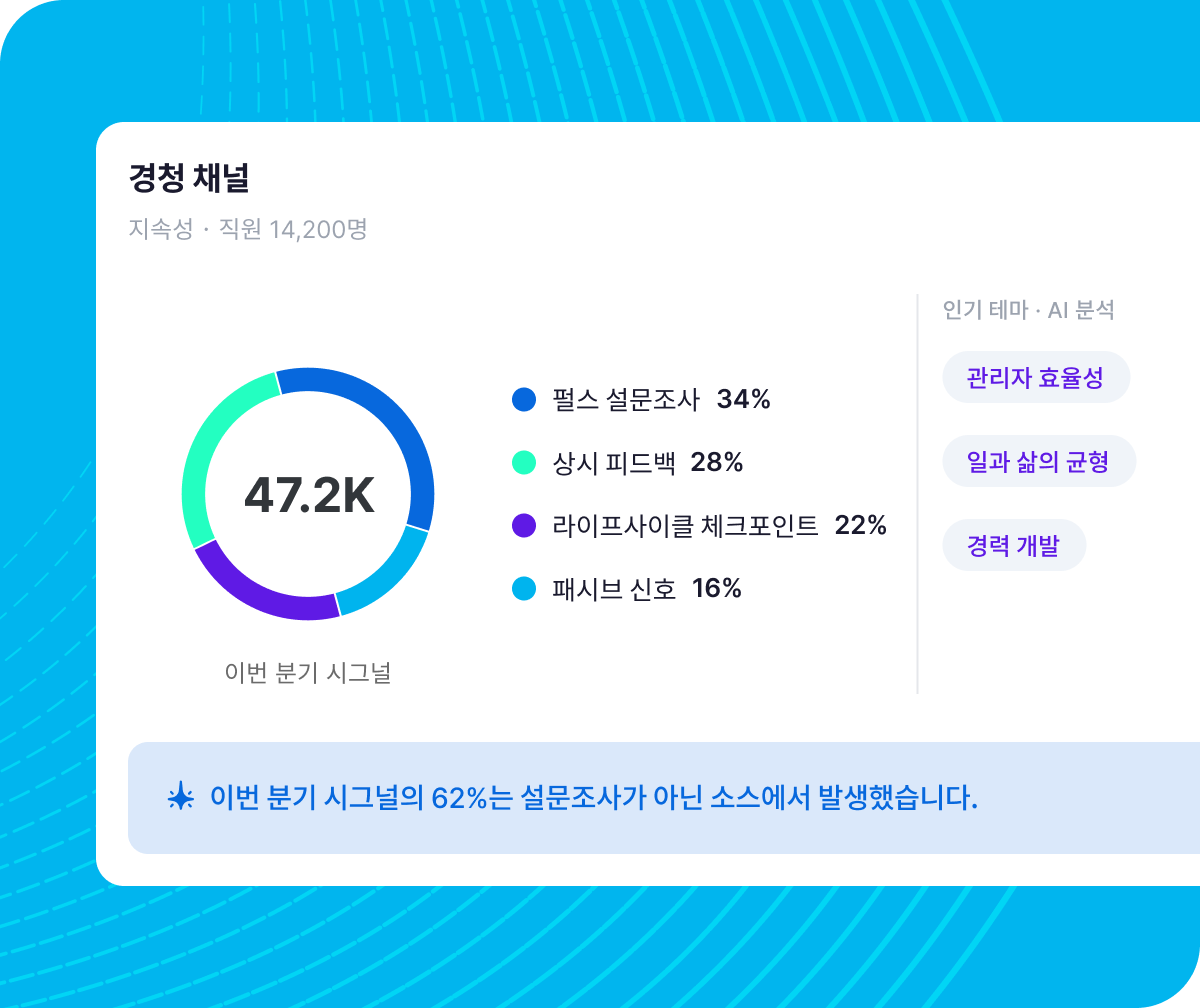 경청 채널 대시보드: 이번 분기 47.2K 시그널을 펄스 설문조사 34%, 상시 피드백 28%, 라이프사이클 체크포인트 22%, 패시브 신호 16%로 표시.