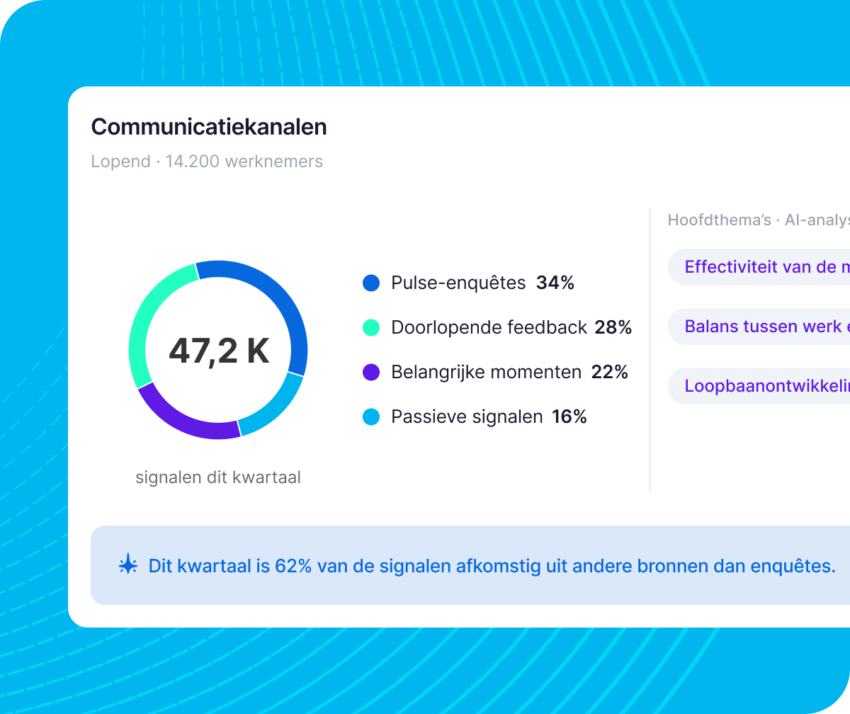 Communicatiekanalen-dashboard: 47,2K signalen dit kwartaal — pulse-enquêtes 34%, doorlopende feedback 28%, belangrijke momenten 22%, passieve signalen 16%.
