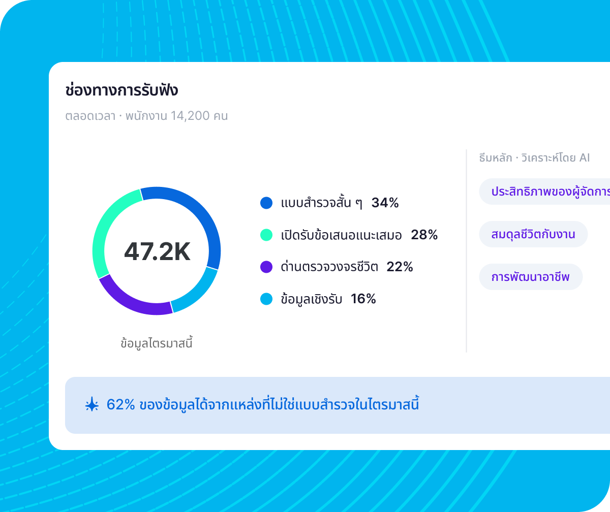 แดชบอร์ดช่องทางการรับฟัง: ข้อมูล 47.2K ไตรมาสนี้ แบบสำรวจสั้น ๆ 34% เปิดรับข้อเสนอแนะเสมอ 28% ด่านตรวจวงจรชีวิต 22% ข้อมูลเชิงรับ 16%