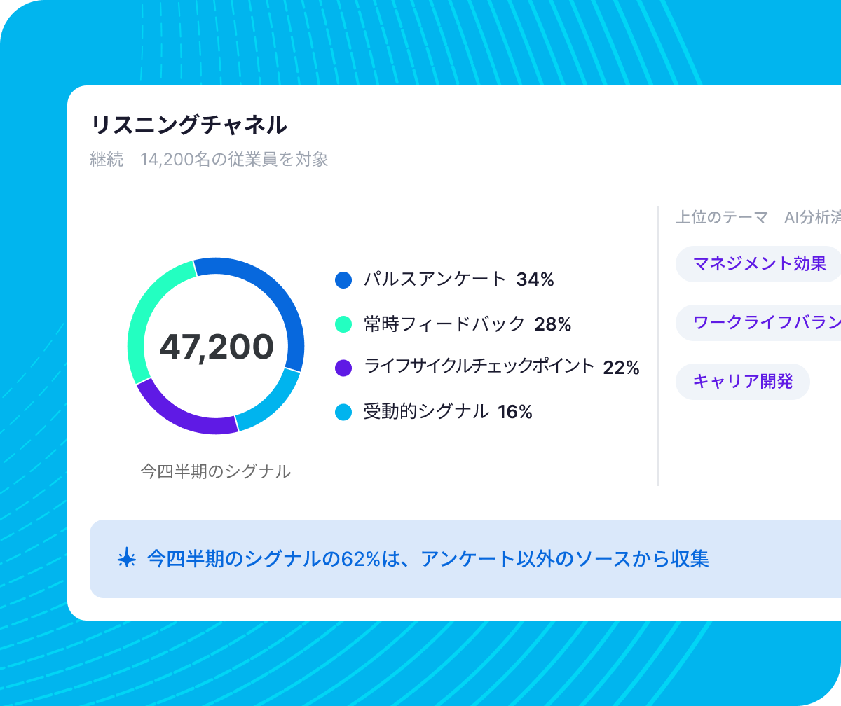 14,200名の従業員を対象とした継続的リスニングチャネルのダッシュボード。今四半期47,200件のシグナルをパルスアンケート（34%）、常時フィードバック（28%）、ライフサイクルチェックポイント（22%）、受動的シグナル（16%）の4チャネル別に表示。