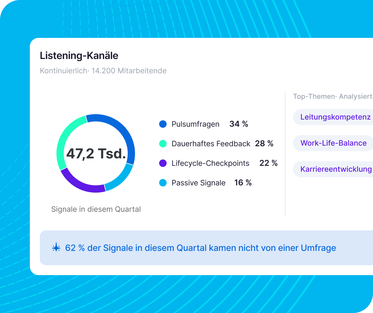 Dashboard „Listening-Kanäle" mit 47,2 Tsd. Signalen: Pulsumfragen 34 %, Dauerhaftes Feedback 28 %, Lifecycle-Checkpoints 22 %, Passive Signale 16 %.