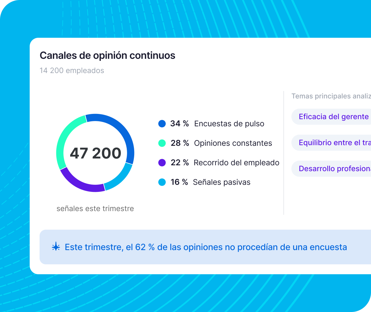 Panel de Qualtrics con 47 200 señales trimestrales: encuestas de pulso 34 %, opiniones constantes 28 %, recorrido del empleado 22 %, señales pasivas 16 %.