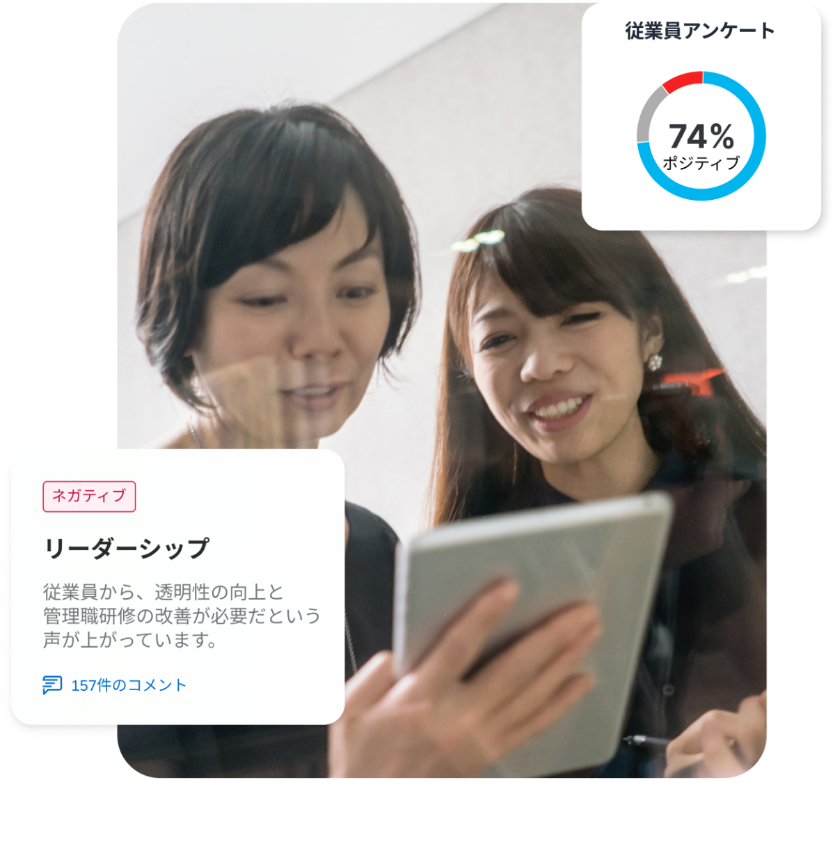 タブレットを確認する2人の従業員。従業員アンケートで74%ポジティブ、リーダーシップへのネガティブ評価を示すQualtricsのUIが表示されている。