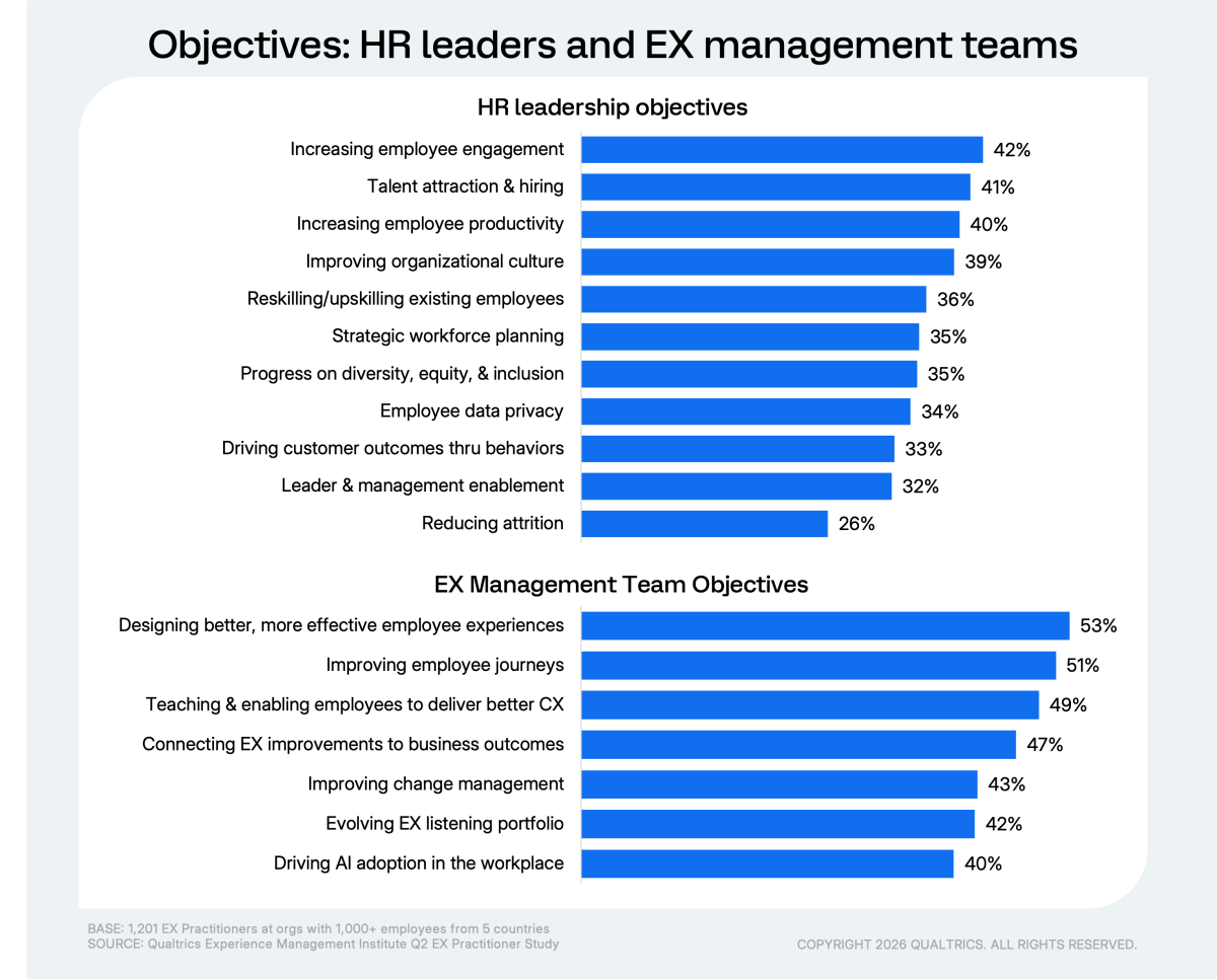 two separate bar charts; one chart shows the objectives of HR leaders and the other shows objectives of EX management teams 