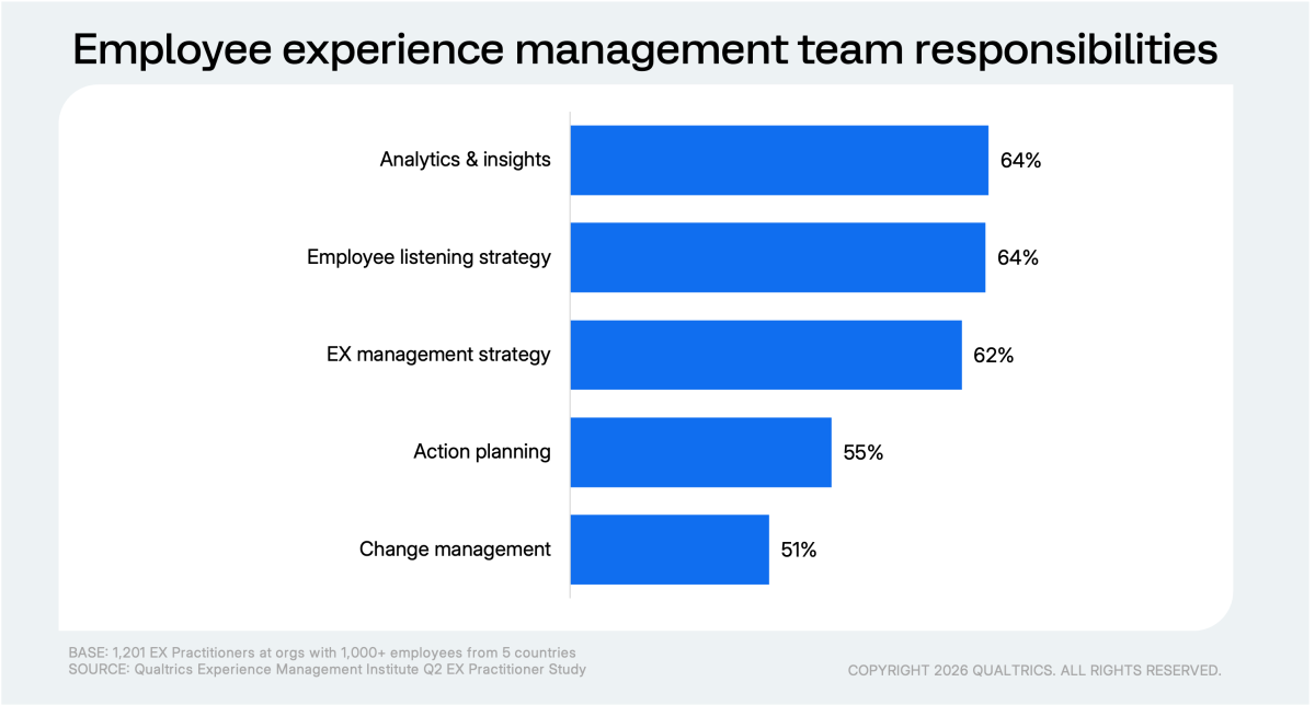 bar chart of employee experience management team responsibilities